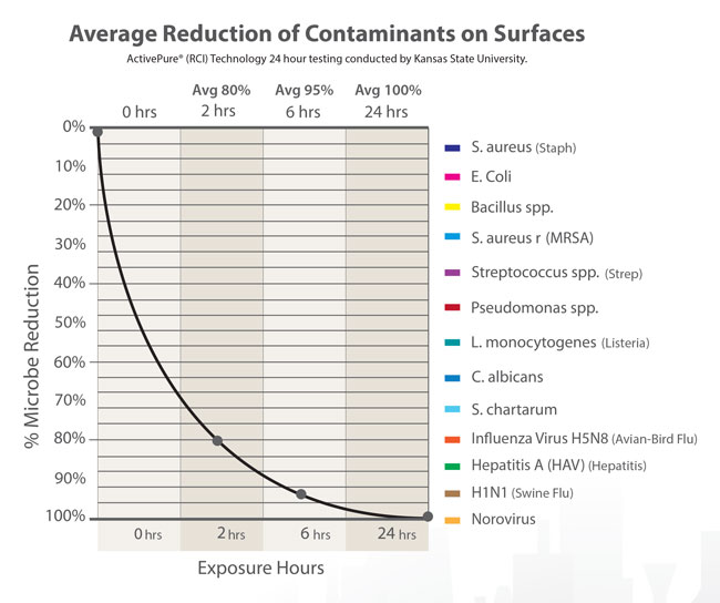 Average Reduction of Contaminants on Surfaces Graph